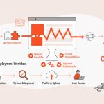 A diagram illustrating how LMS friction leads to delays, inconsistencies, and extra rework across content deployment workflows.