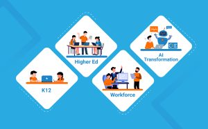 Lifelong learning ecosystem graphic showing connected stages from K12 to Higher Ed to workforce capability building with digital learning, analytics pathways, and multimedia content elements.