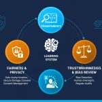 Illustration of ethical AI workflows showing privacy, transparency, and bias-review elements in a learning system.