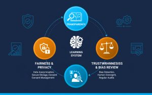 Illustration of ethical AI workflows showing privacy, transparency, and bias-review elements in a learning system.