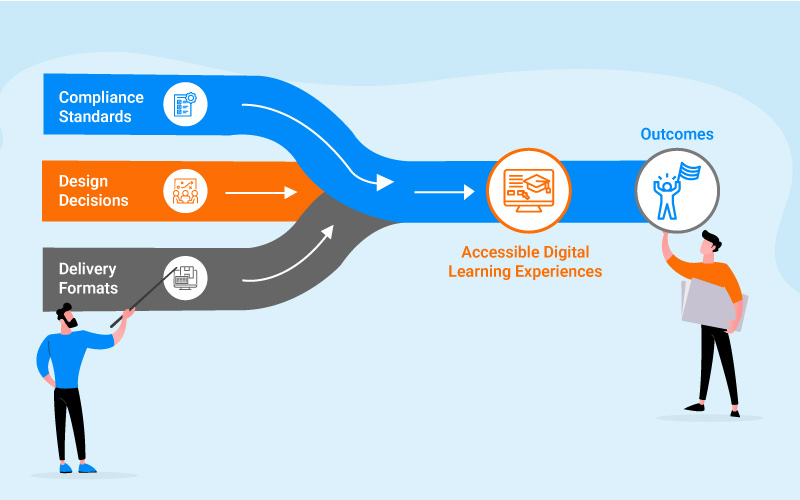 Diagram showing how compliance standards, learning design decisions, and delivery formats intersect to shape accessible digital learning experiences. 